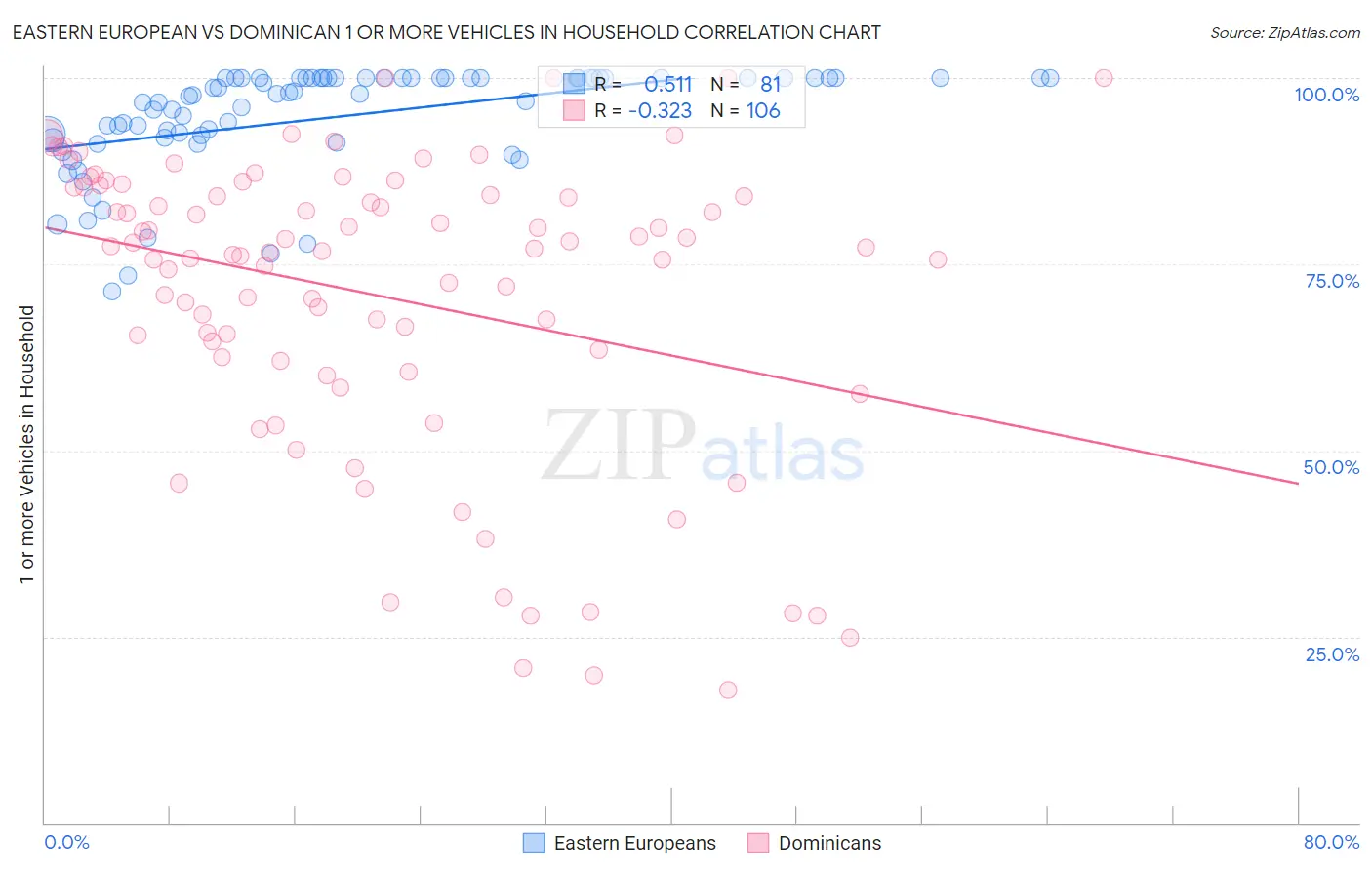 Eastern European vs Dominican 1 or more Vehicles in Household