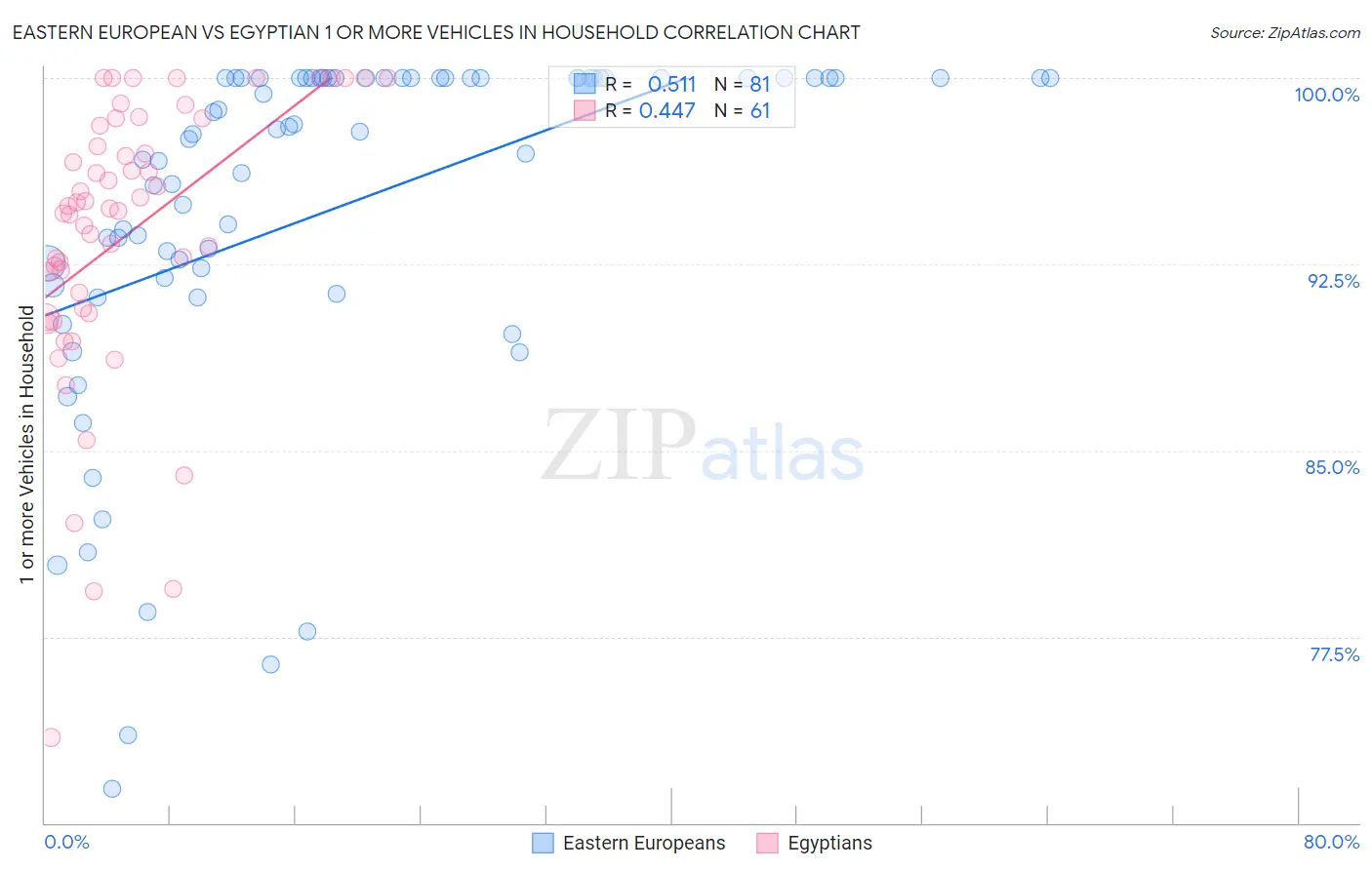 Eastern European vs Egyptian 1 or more Vehicles in Household
