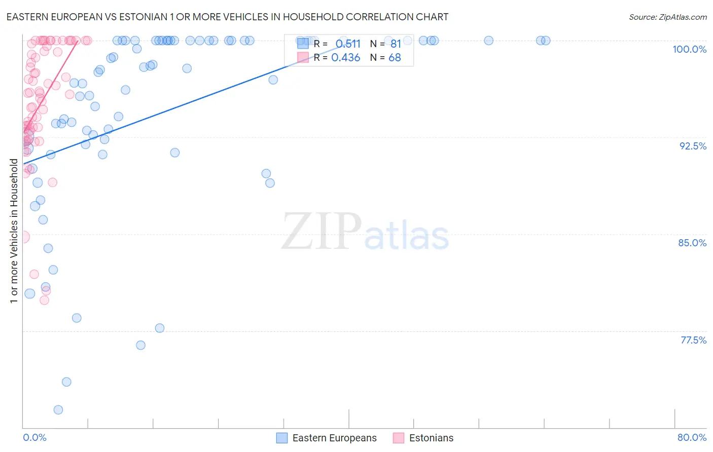 Eastern European vs Estonian 1 or more Vehicles in Household