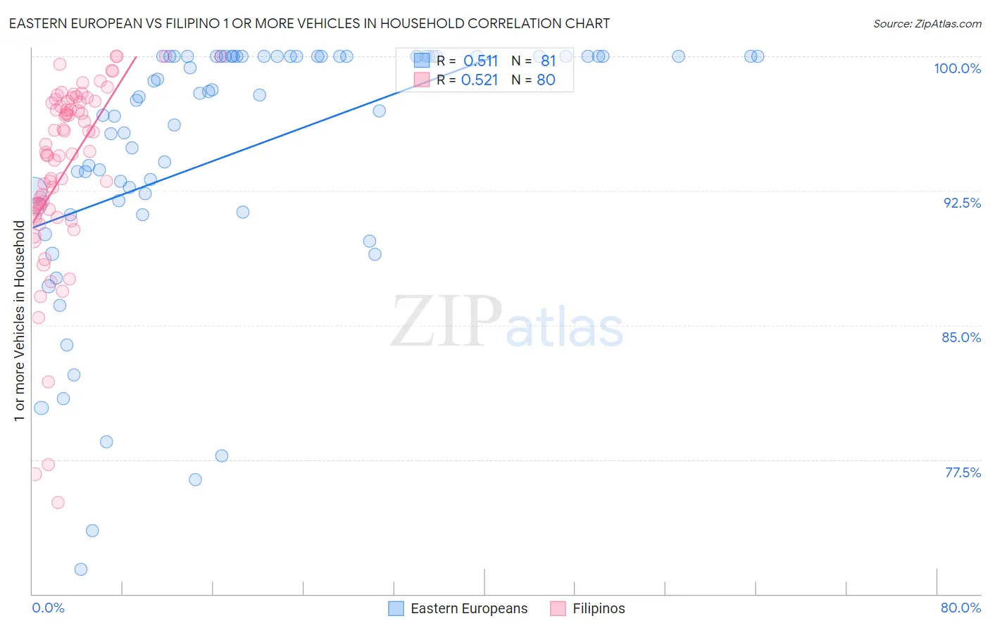 Eastern European vs Filipino 1 or more Vehicles in Household