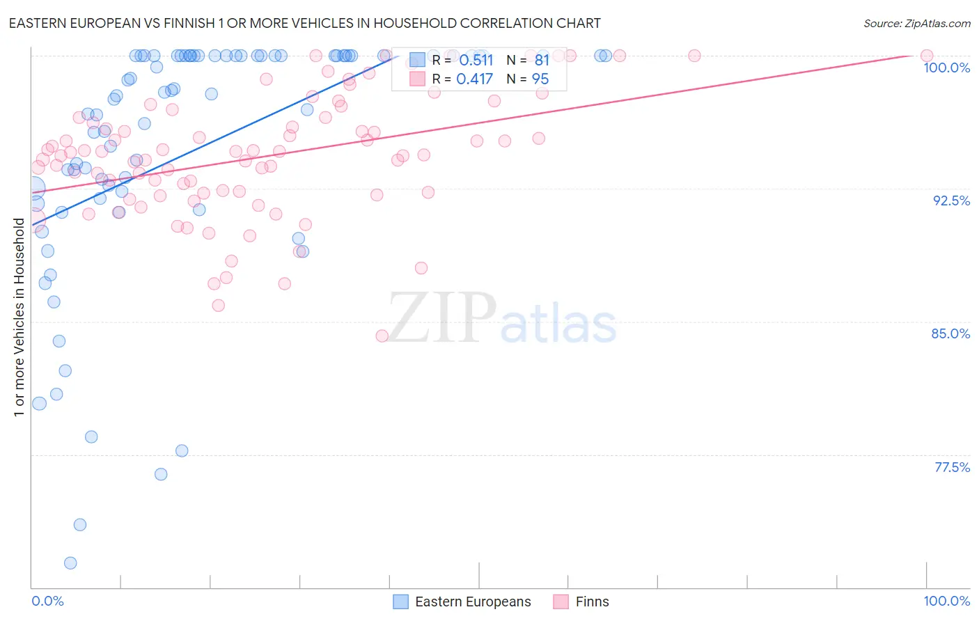 Eastern European vs Finnish 1 or more Vehicles in Household
