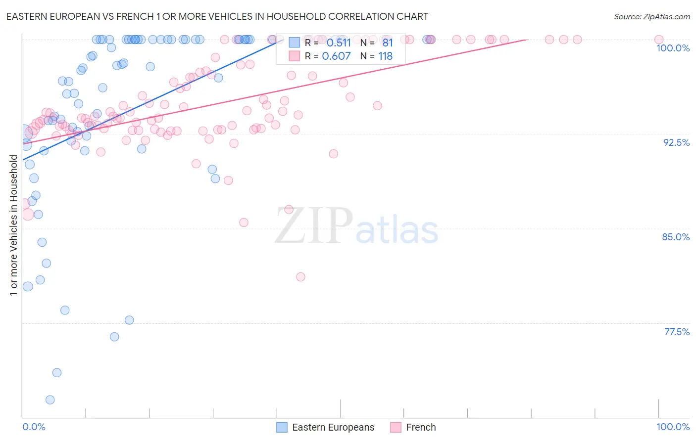 Eastern European vs French 1 or more Vehicles in Household