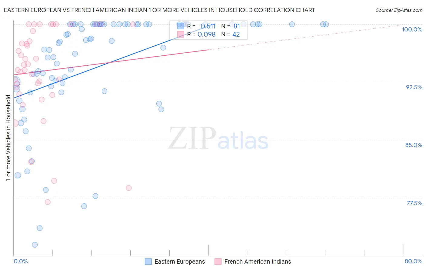 Eastern European vs French American Indian 1 or more Vehicles in Household