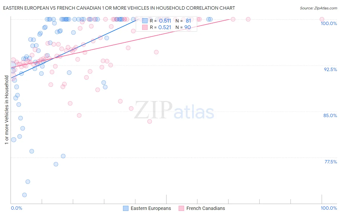 Eastern European vs French Canadian 1 or more Vehicles in Household