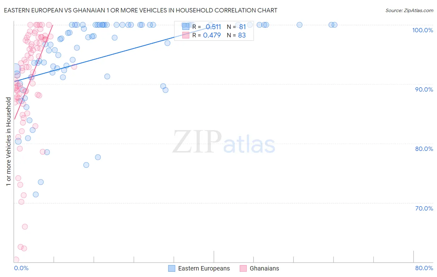 Eastern European vs Ghanaian 1 or more Vehicles in Household