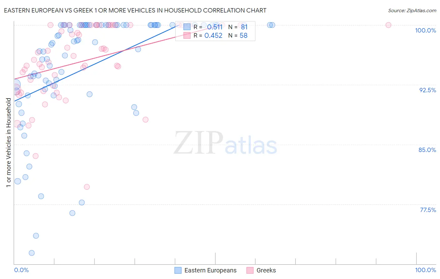 Eastern European vs Greek 1 or more Vehicles in Household