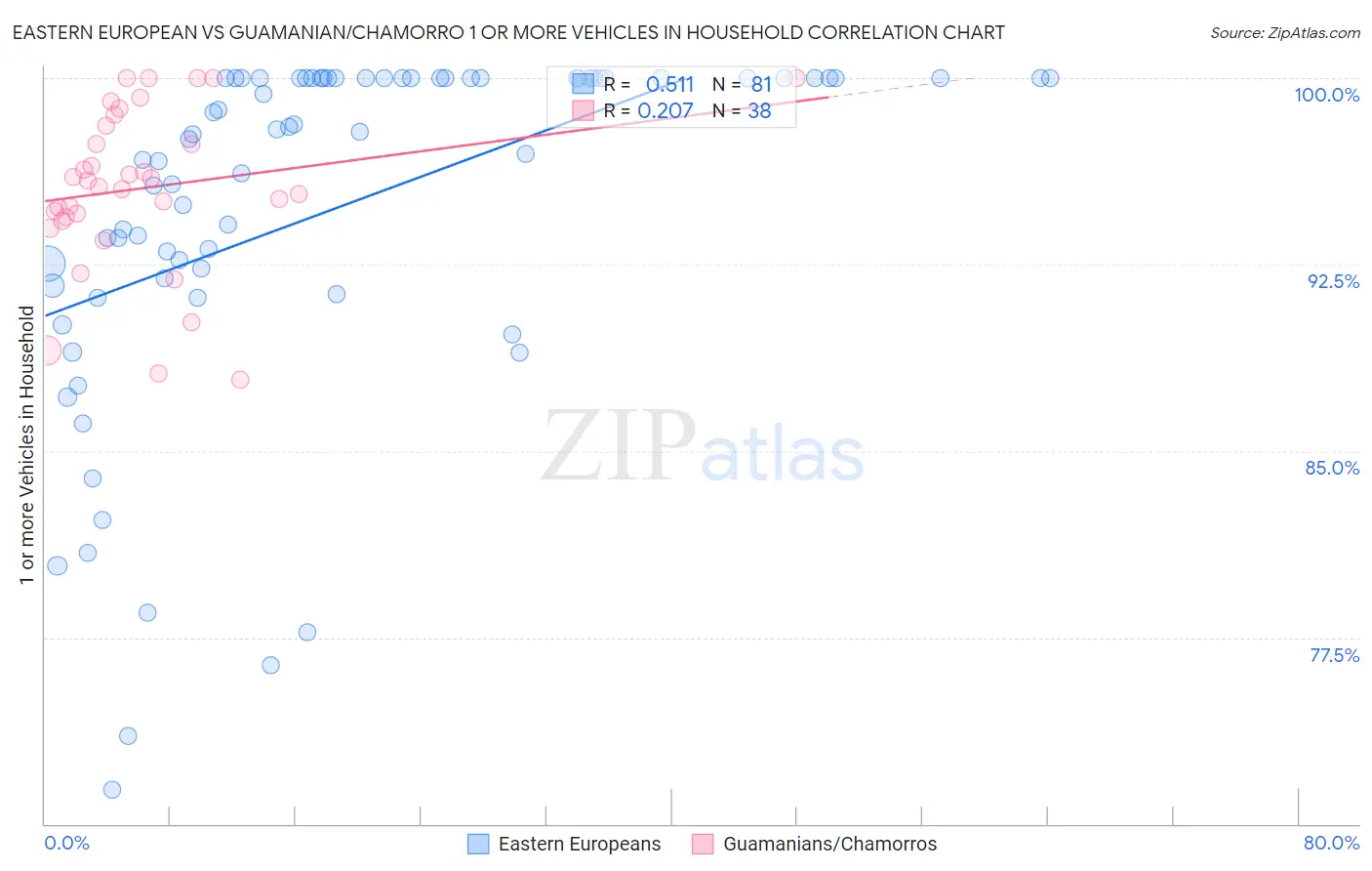 Eastern European vs Guamanian/Chamorro 1 or more Vehicles in Household