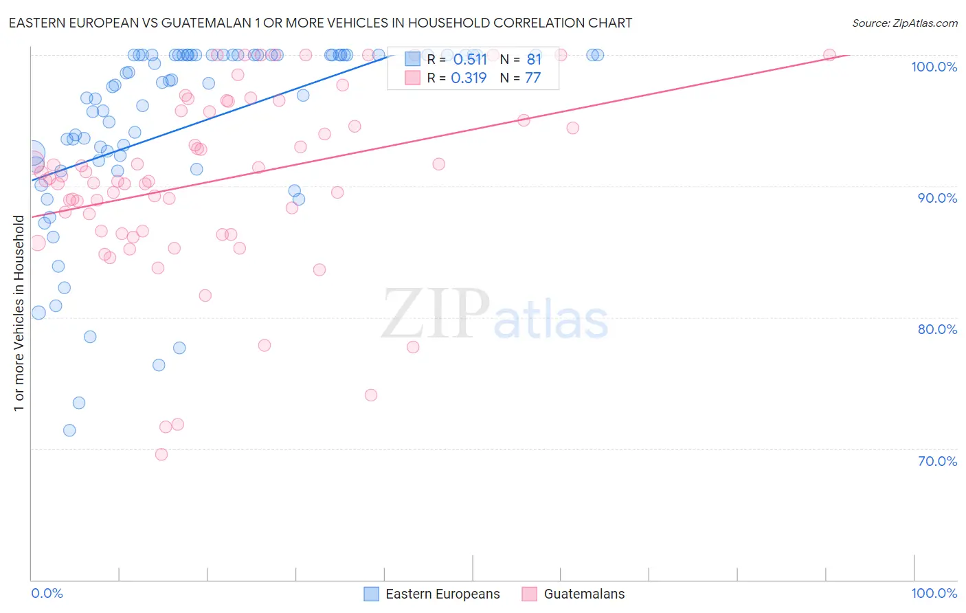 Eastern European vs Guatemalan 1 or more Vehicles in Household