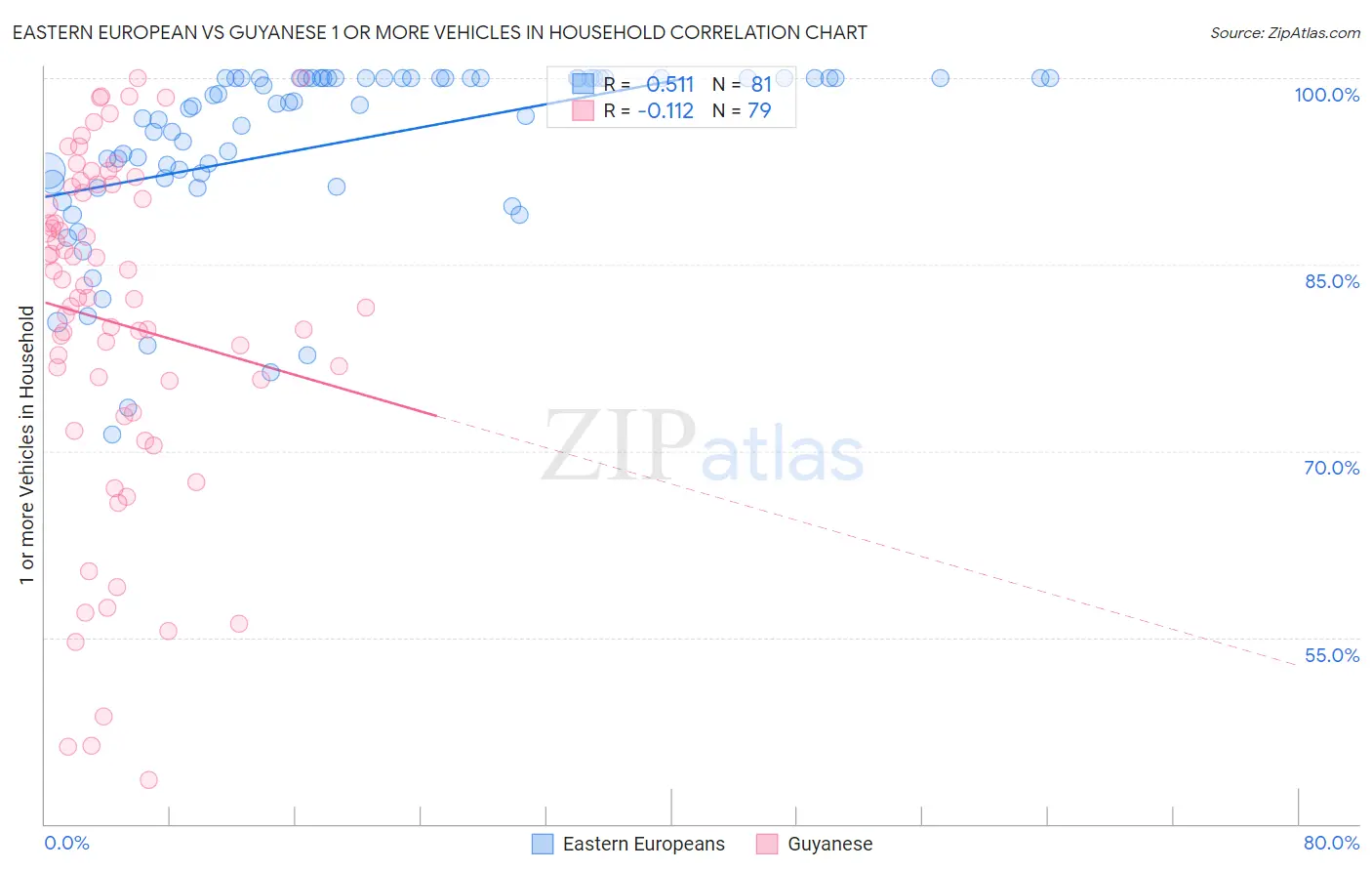 Eastern European vs Guyanese 1 or more Vehicles in Household