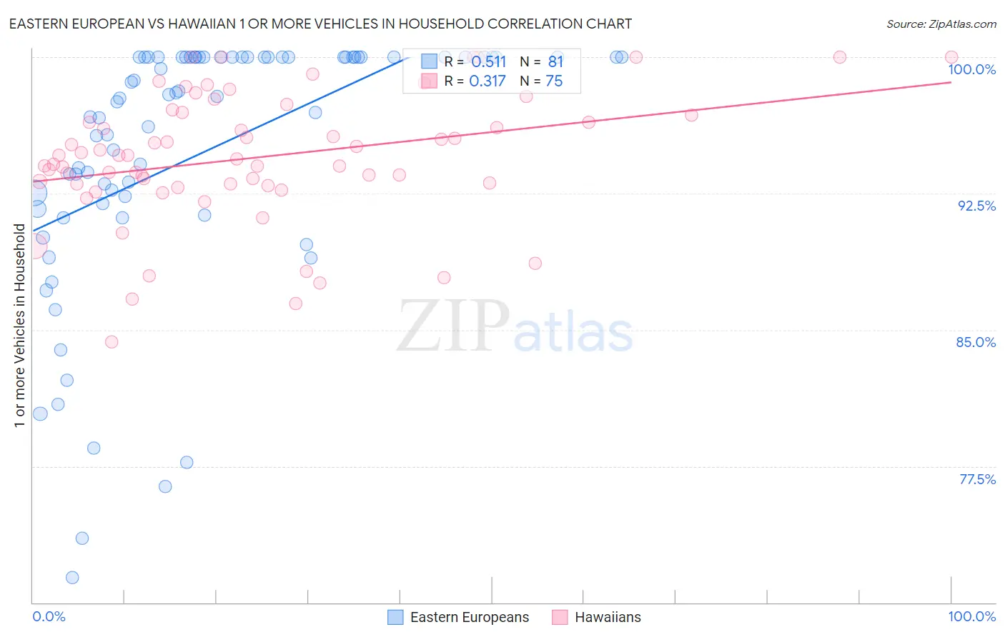 Eastern European vs Hawaiian 1 or more Vehicles in Household