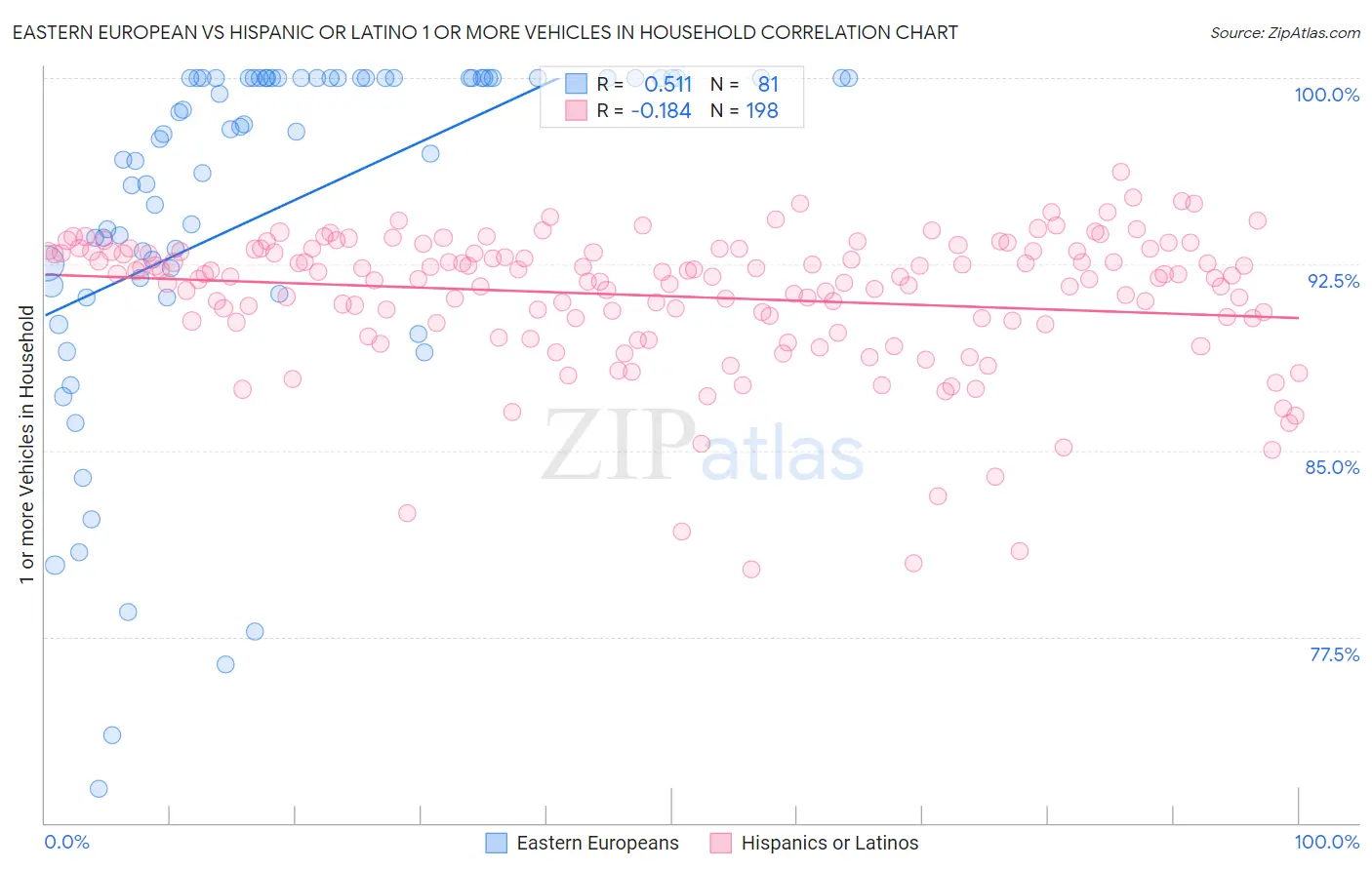 Eastern European vs Hispanic or Latino 1 or more Vehicles in Household