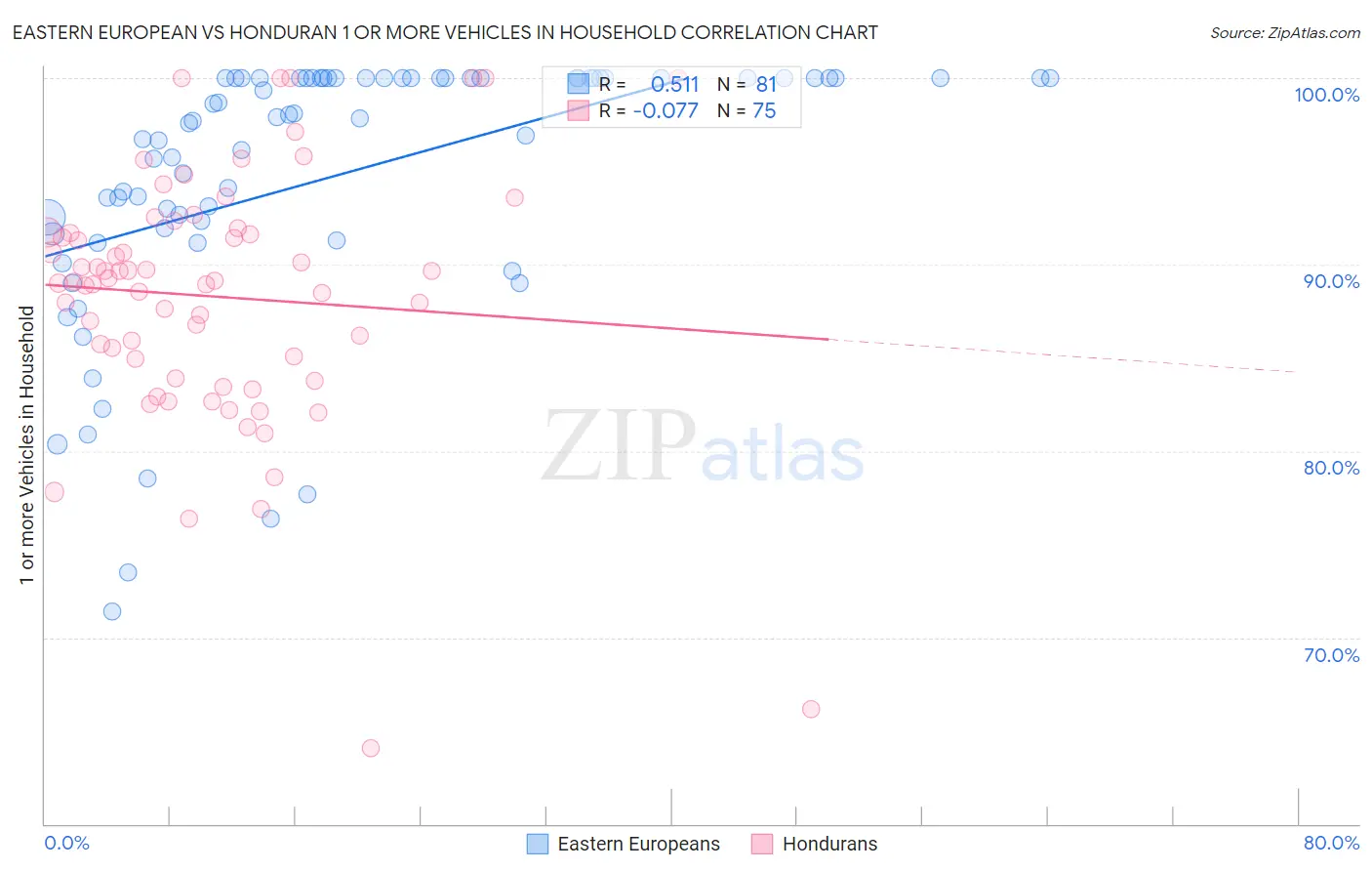 Eastern European vs Honduran 1 or more Vehicles in Household