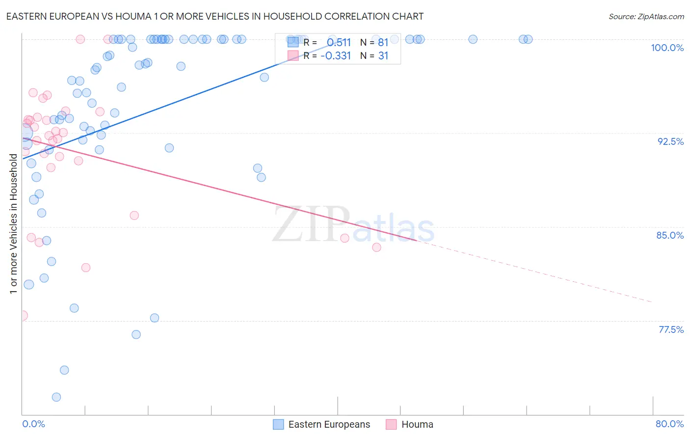 Eastern European vs Houma 1 or more Vehicles in Household