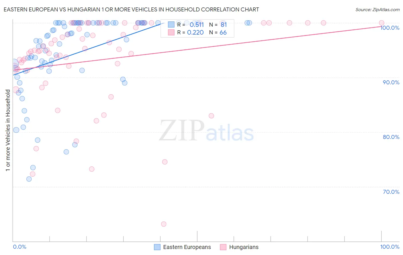 Eastern European vs Hungarian 1 or more Vehicles in Household