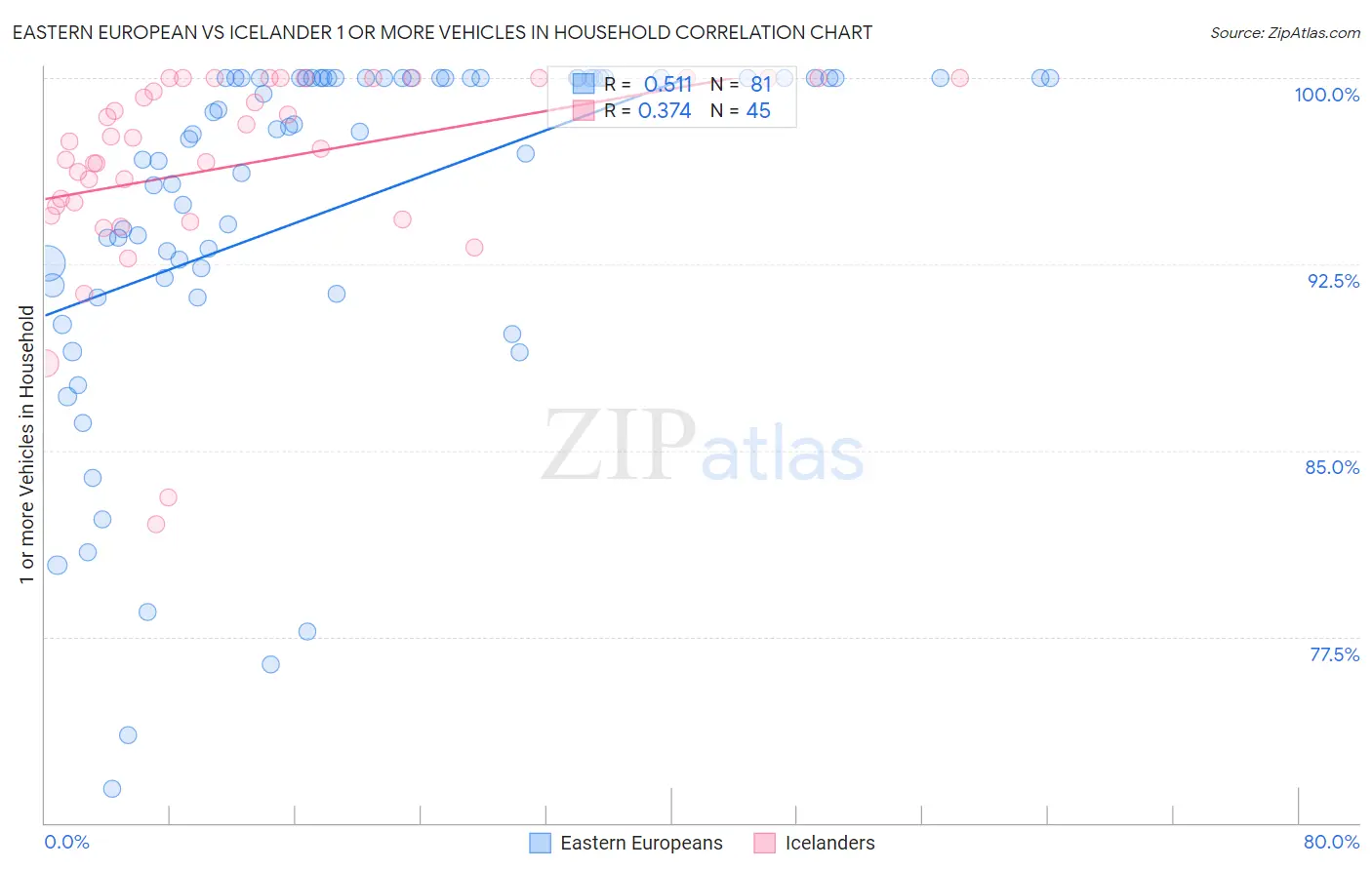 Eastern European vs Icelander 1 or more Vehicles in Household