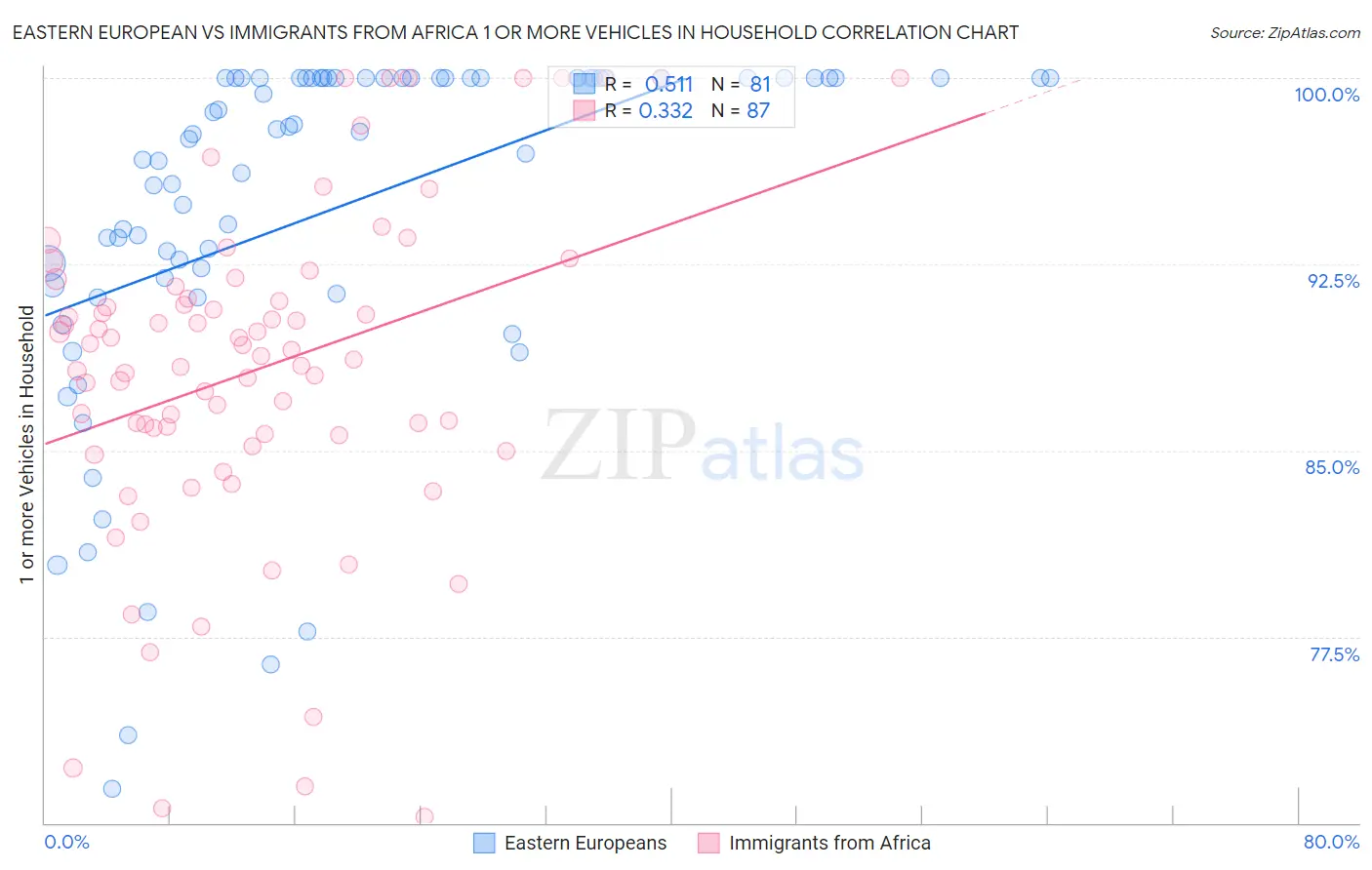 Eastern European vs Immigrants from Africa 1 or more Vehicles in Household