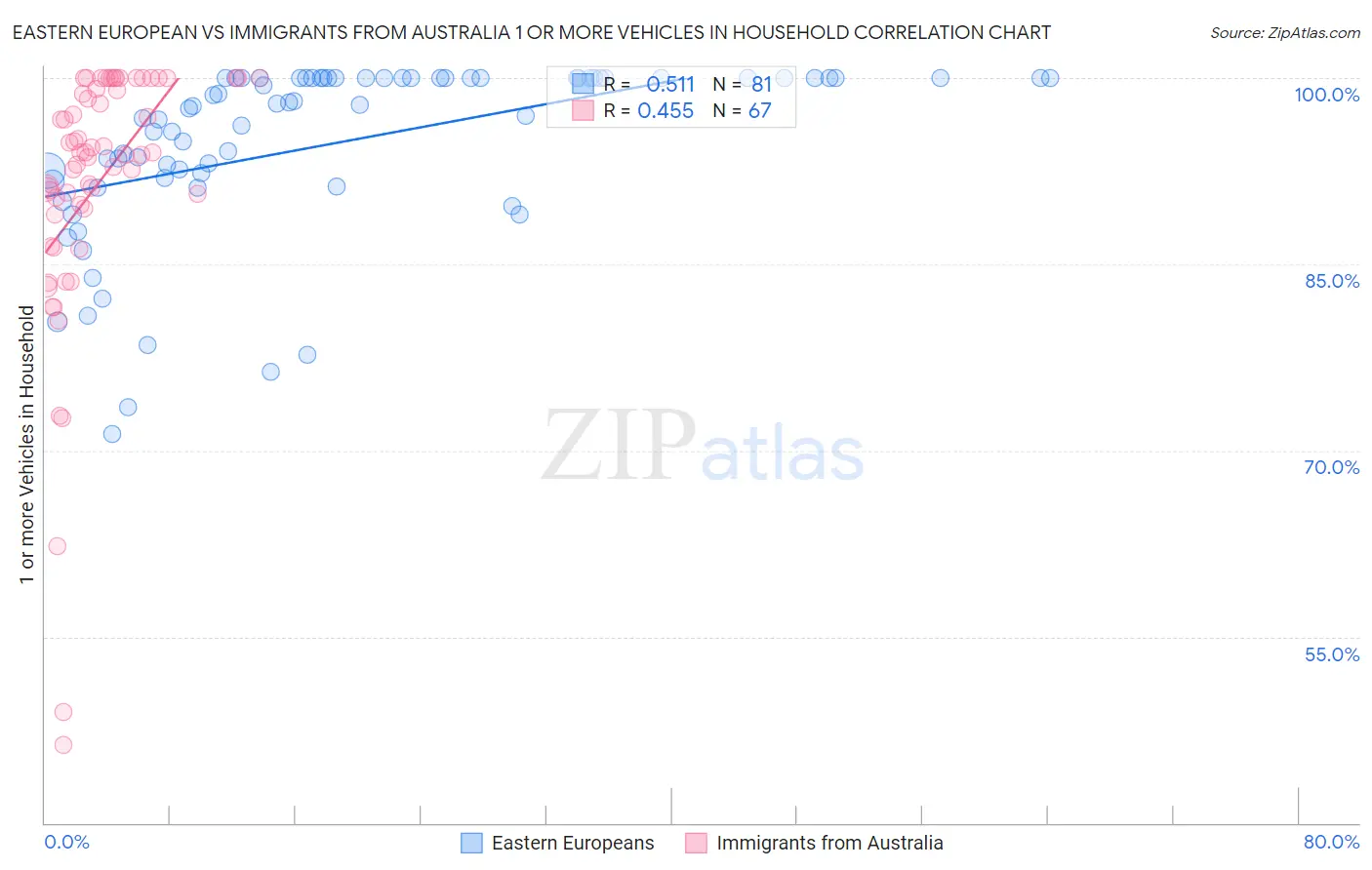 Eastern European vs Immigrants from Australia 1 or more Vehicles in Household