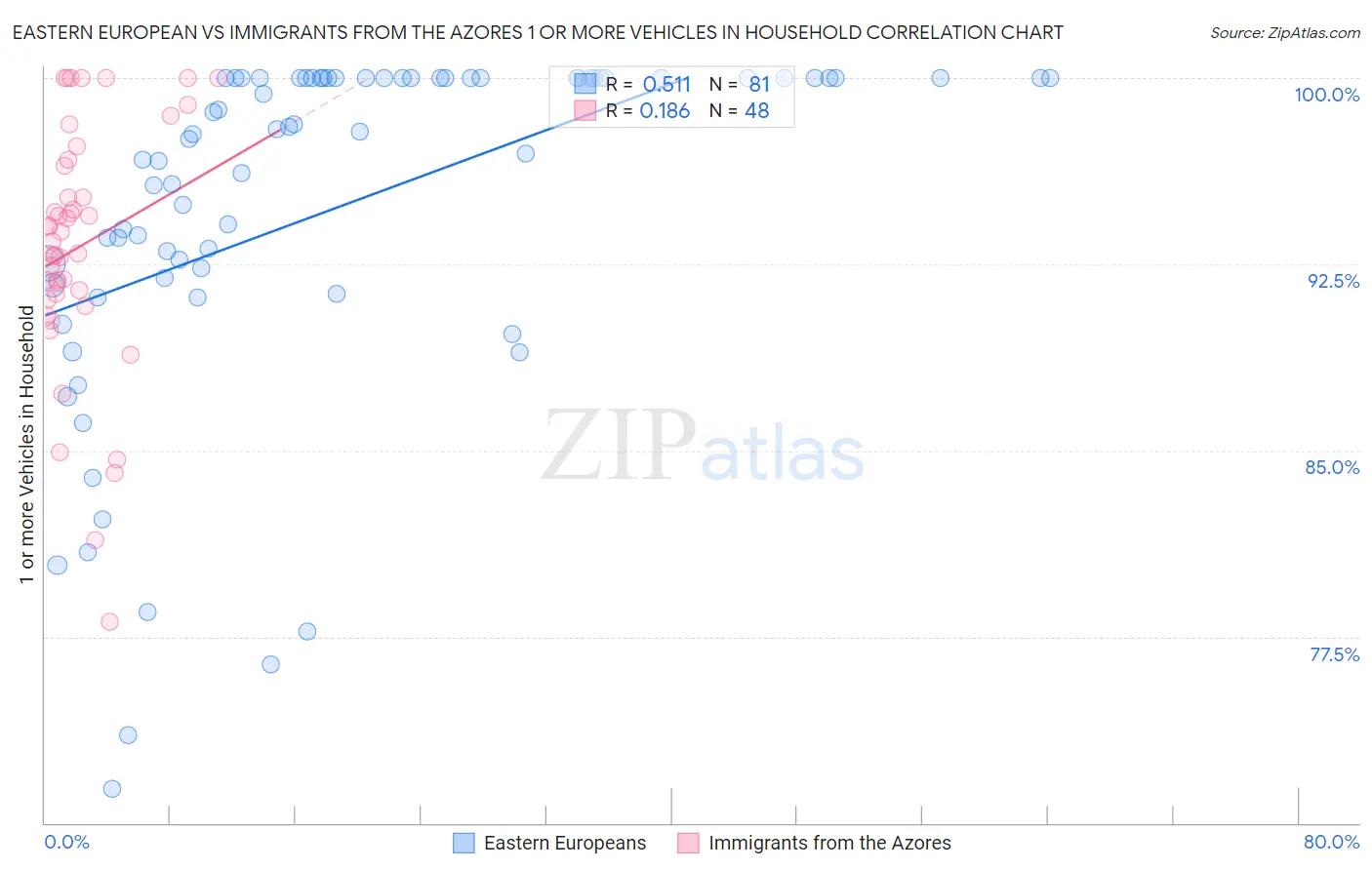 Eastern European vs Immigrants from the Azores 1 or more Vehicles in Household