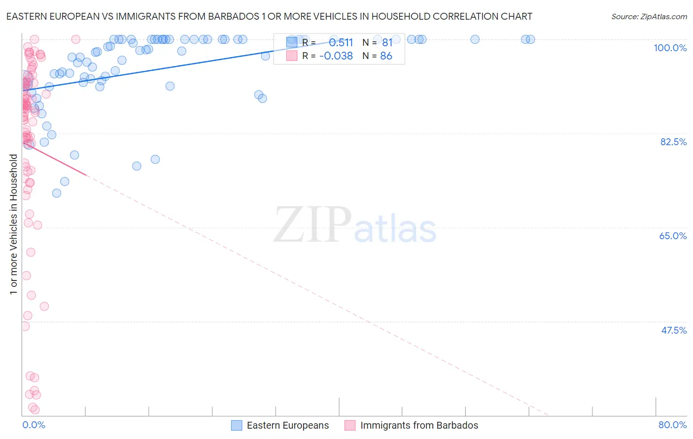 Eastern European vs Immigrants from Barbados 1 or more Vehicles in Household