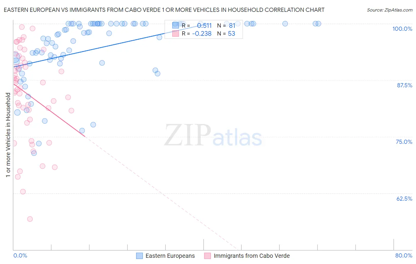 Eastern European vs Immigrants from Cabo Verde 1 or more Vehicles in Household