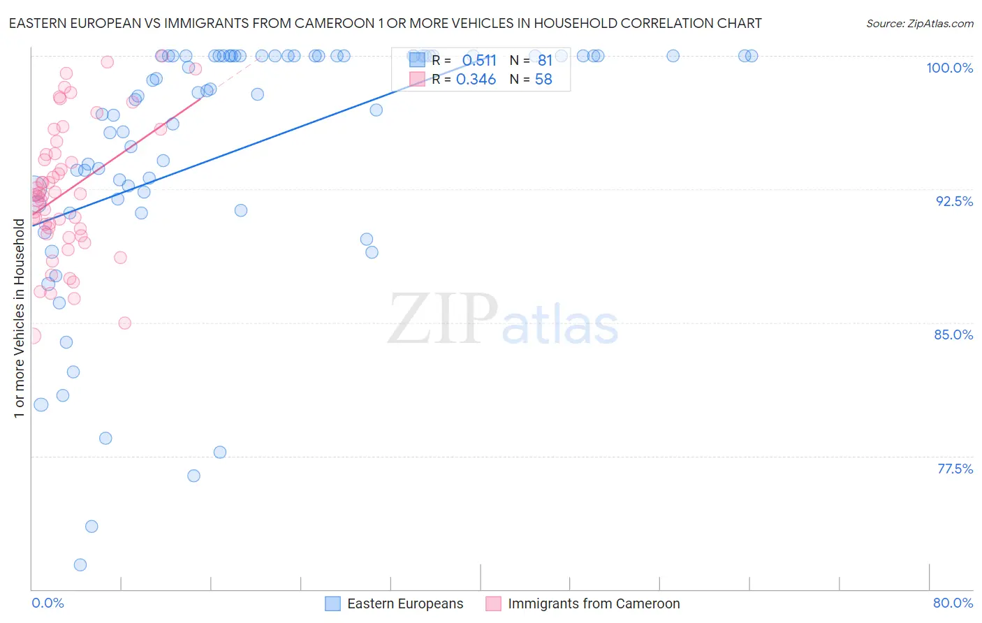 Eastern European vs Immigrants from Cameroon 1 or more Vehicles in Household