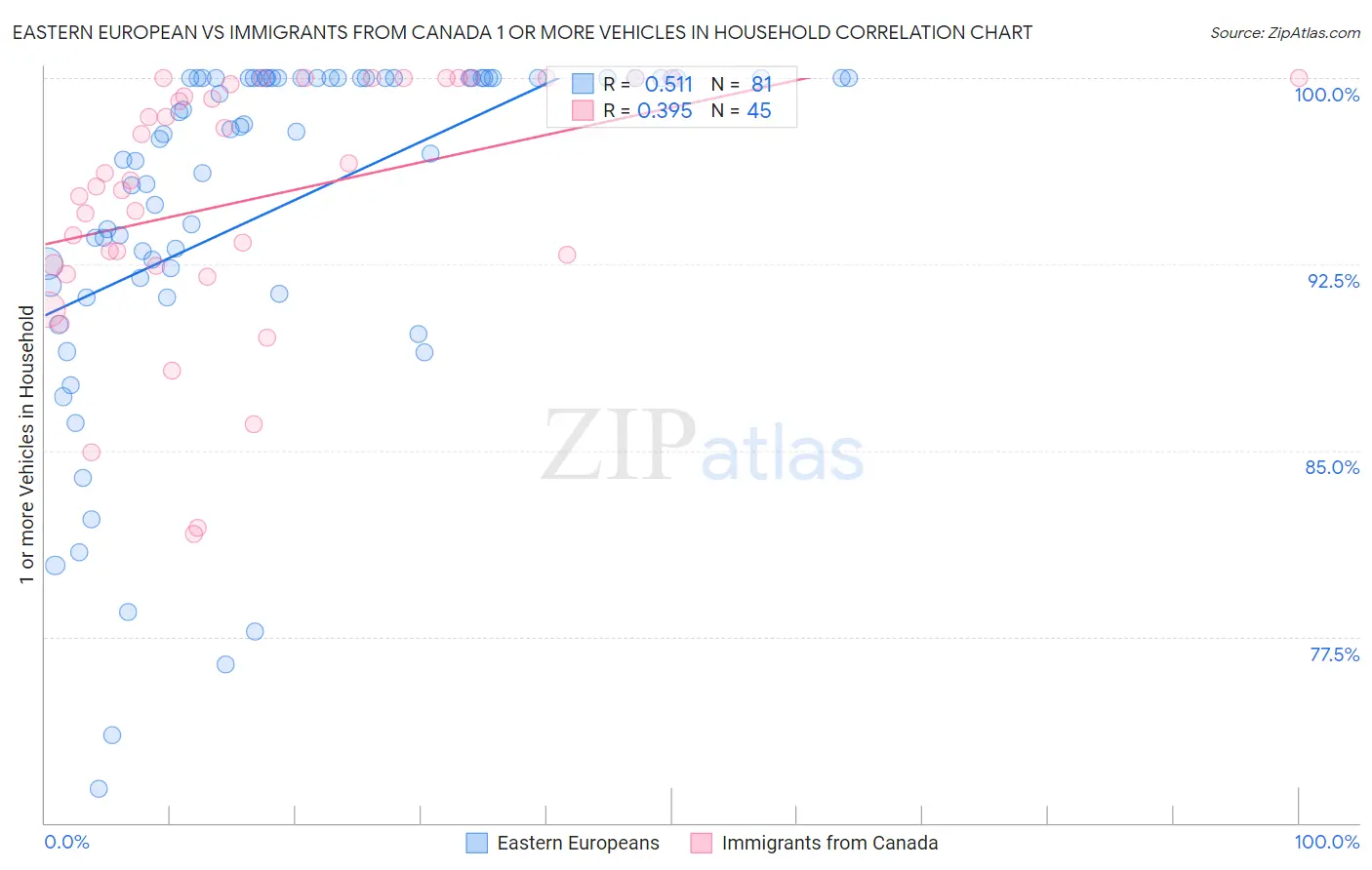 Eastern European vs Immigrants from Canada 1 or more Vehicles in Household