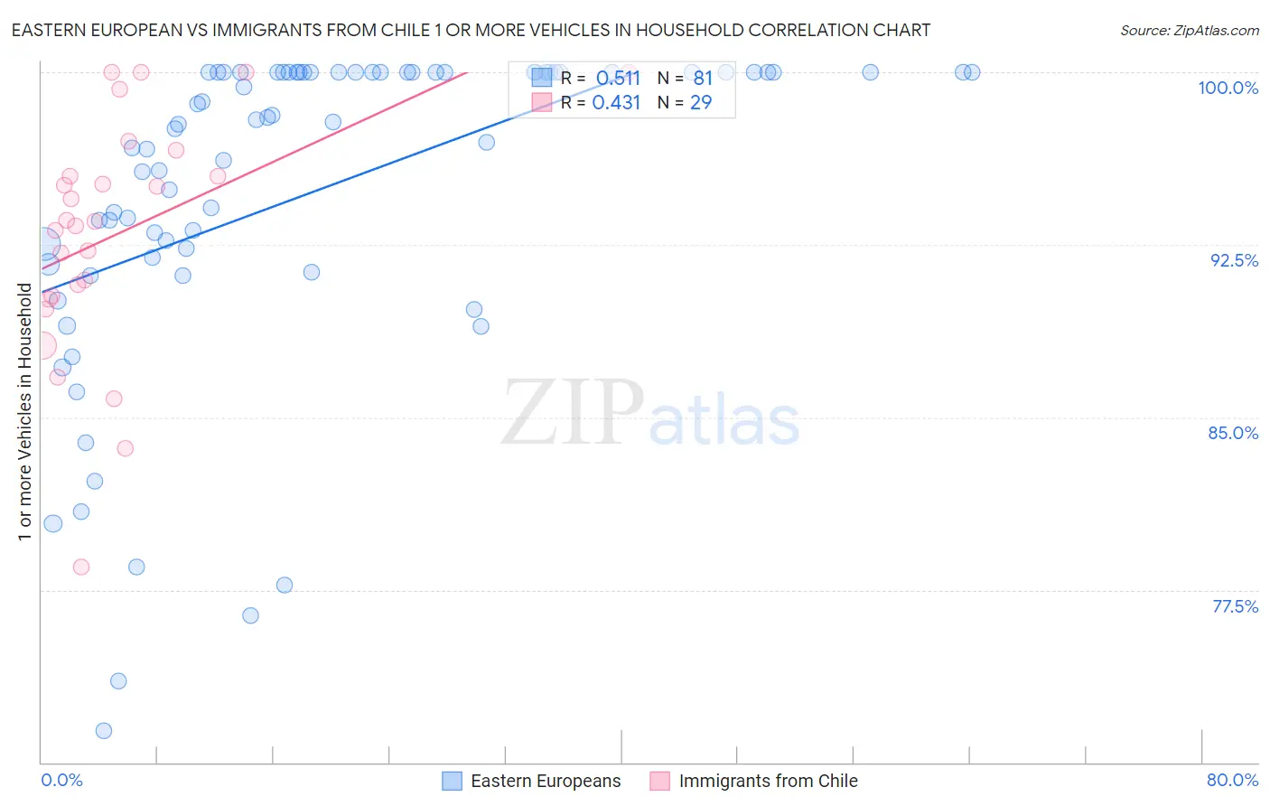Eastern European vs Immigrants from Chile 1 or more Vehicles in Household