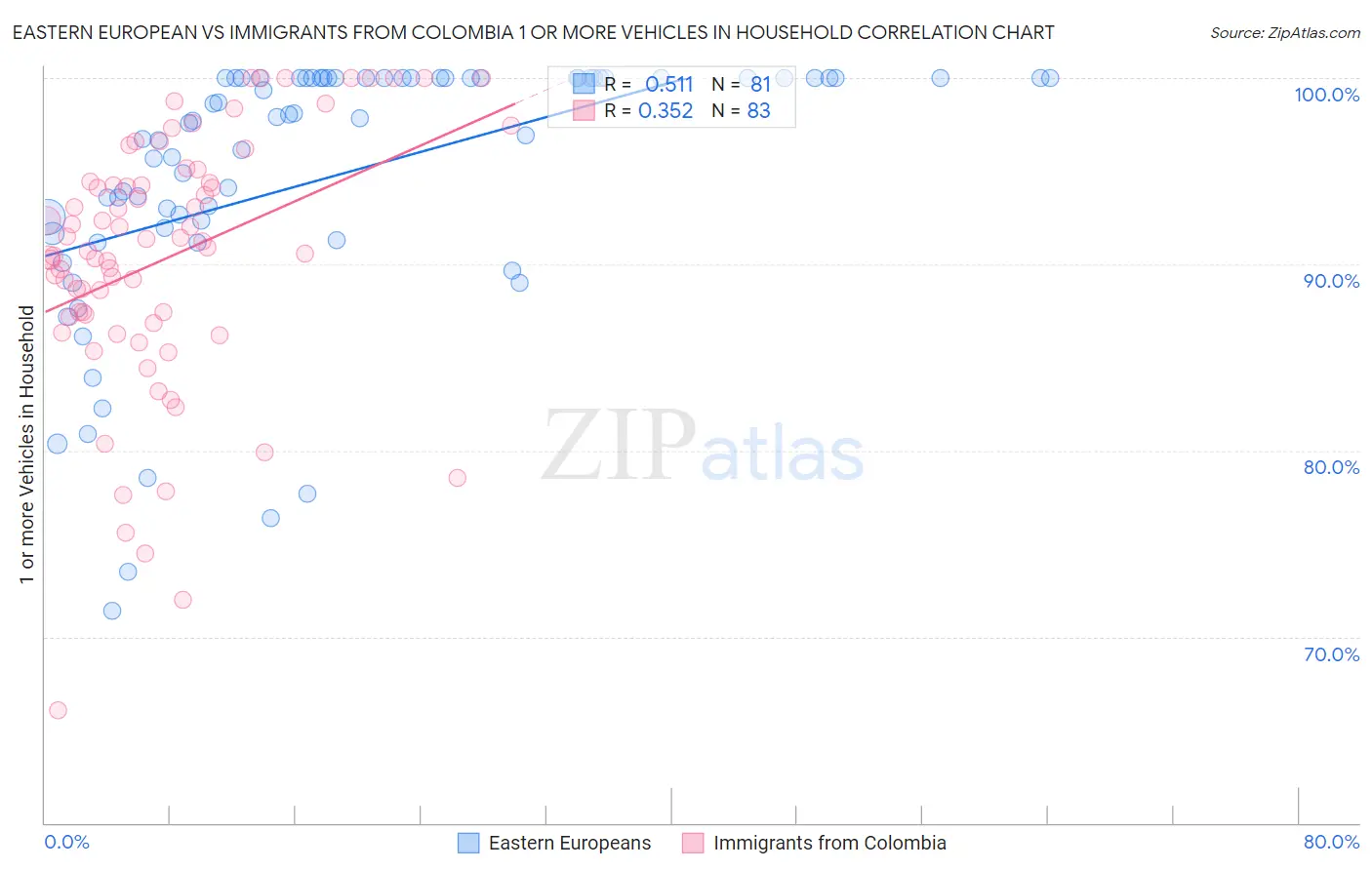 Eastern European vs Immigrants from Colombia 1 or more Vehicles in Household