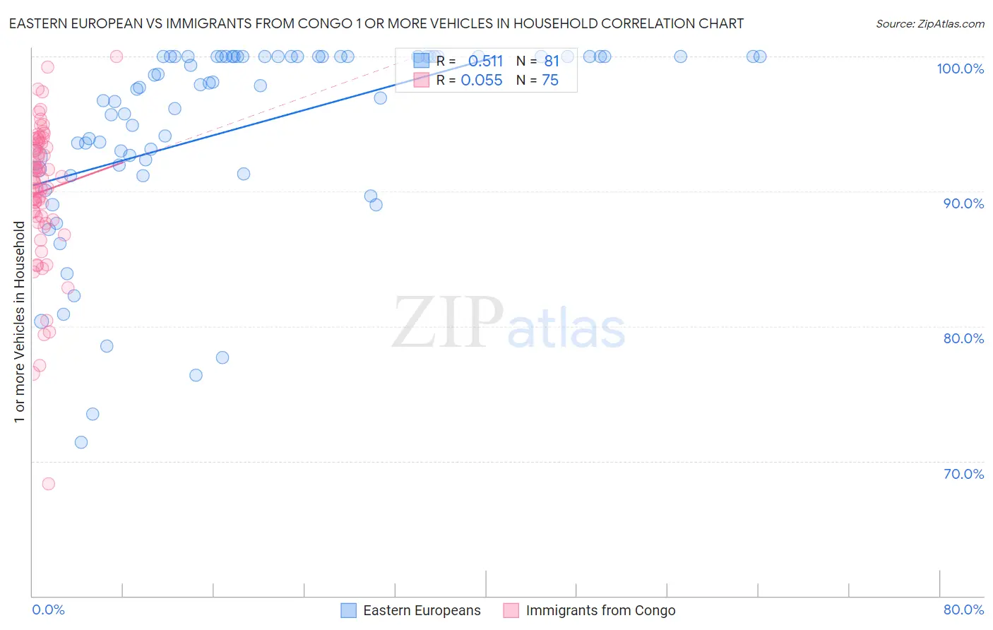 Eastern European vs Immigrants from Congo 1 or more Vehicles in Household