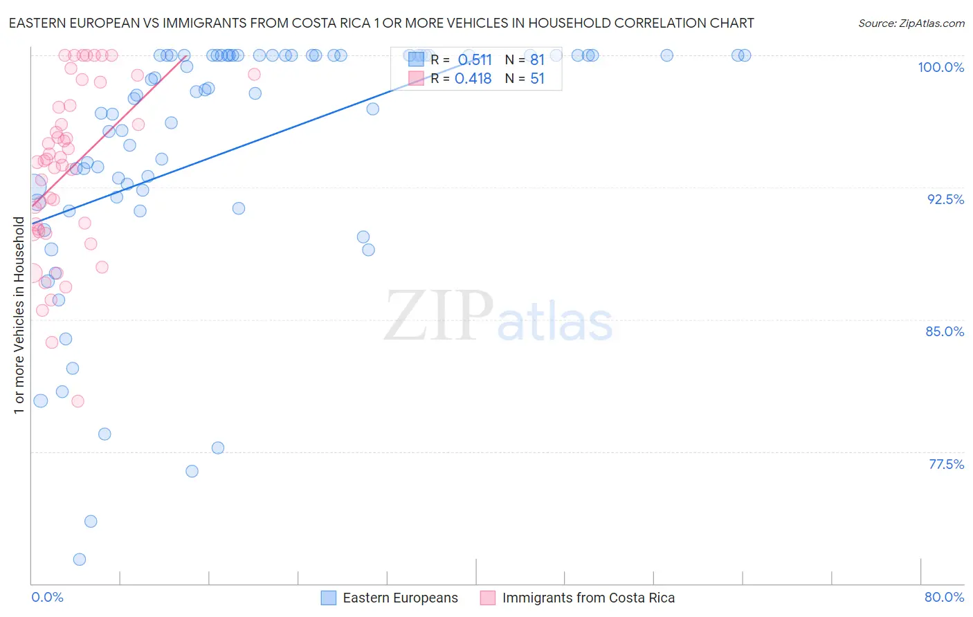 Eastern European vs Immigrants from Costa Rica 1 or more Vehicles in Household