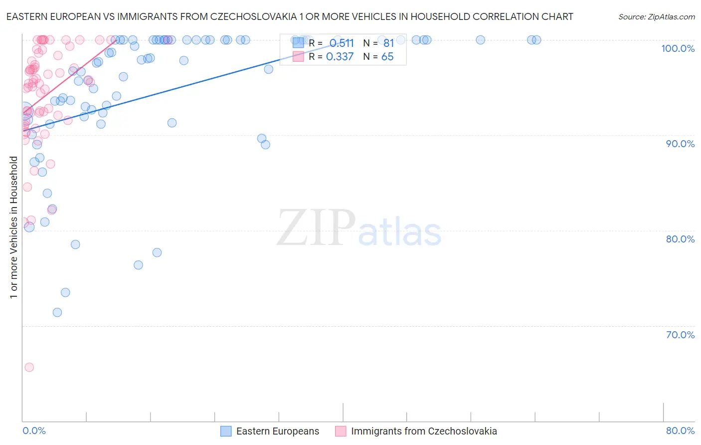 Eastern European vs Immigrants from Czechoslovakia 1 or more Vehicles in Household