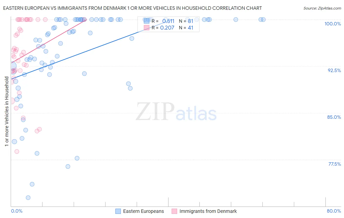 Eastern European vs Immigrants from Denmark 1 or more Vehicles in Household