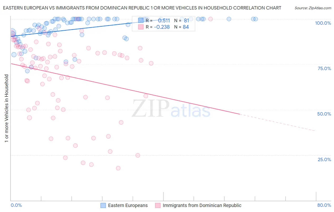 Eastern European vs Immigrants from Dominican Republic 1 or more Vehicles in Household