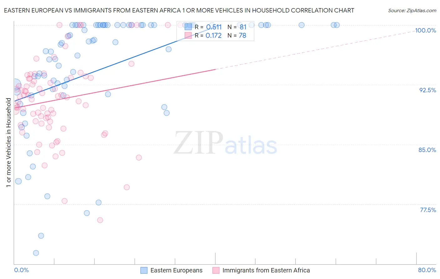 Eastern European vs Immigrants from Eastern Africa 1 or more Vehicles in Household