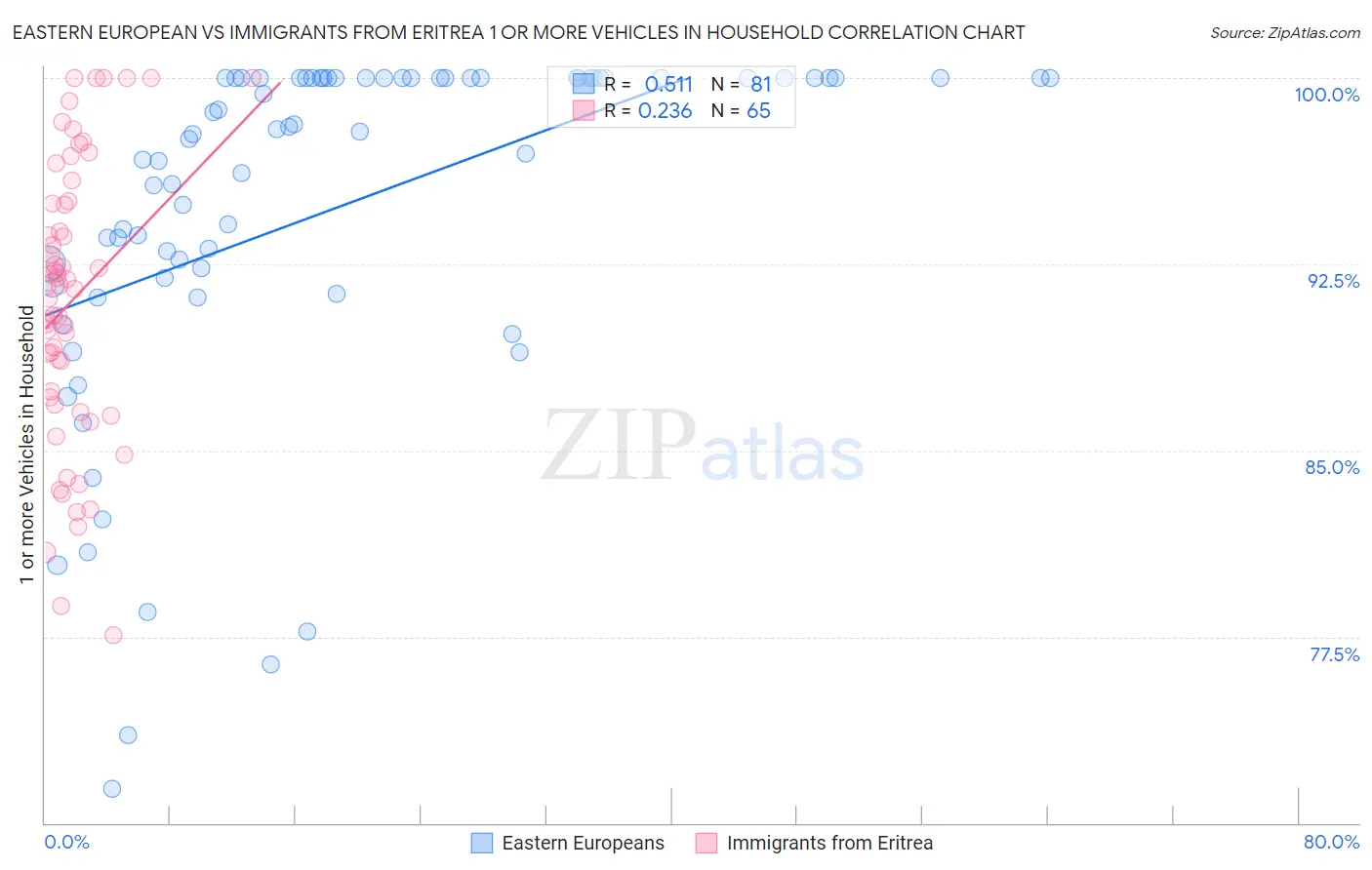 Eastern European vs Immigrants from Eritrea 1 or more Vehicles in Household