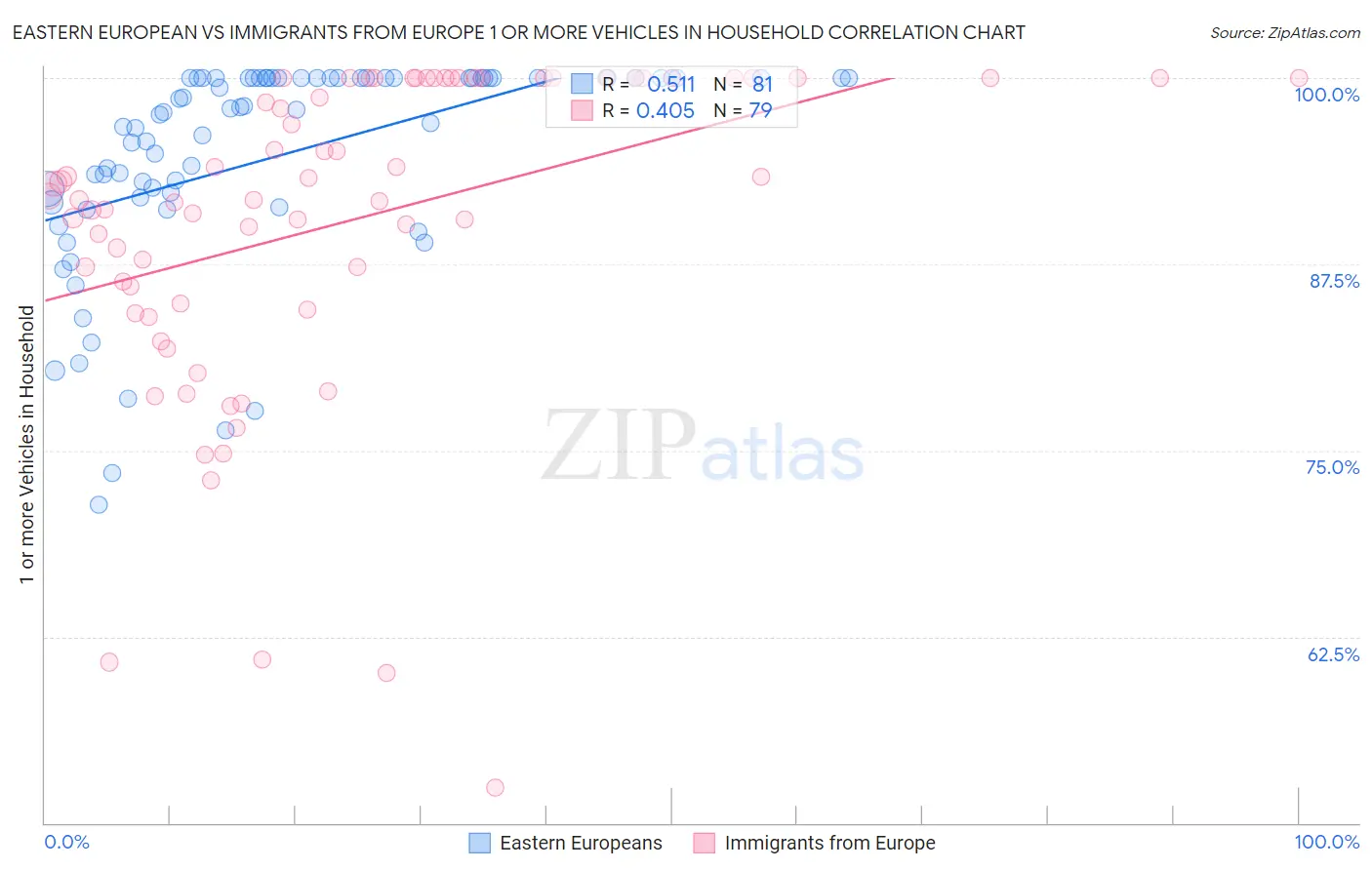 Eastern European vs Immigrants from Europe 1 or more Vehicles in Household