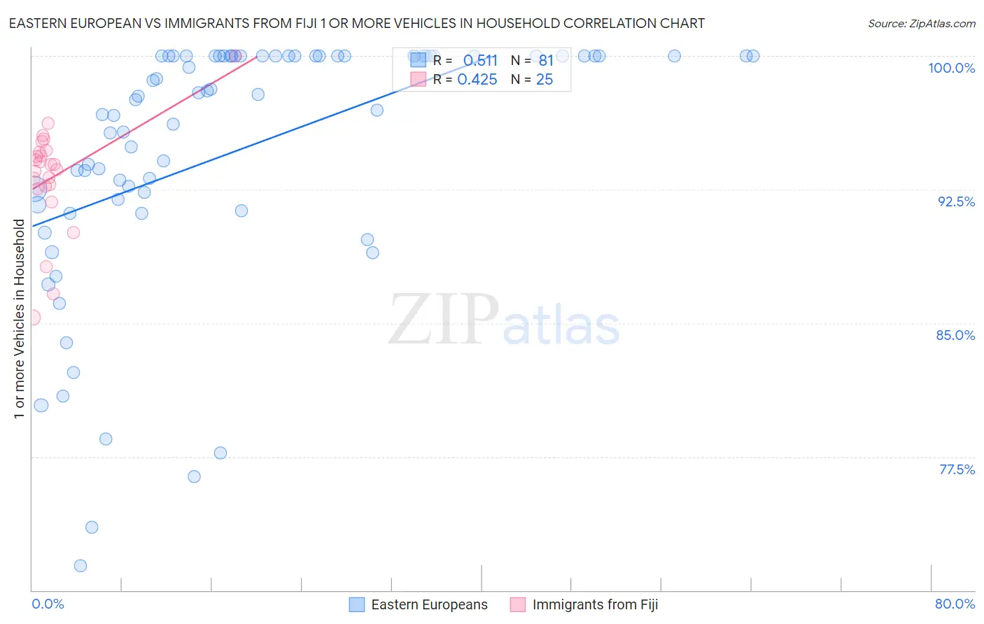 Eastern European vs Immigrants from Fiji 1 or more Vehicles in Household