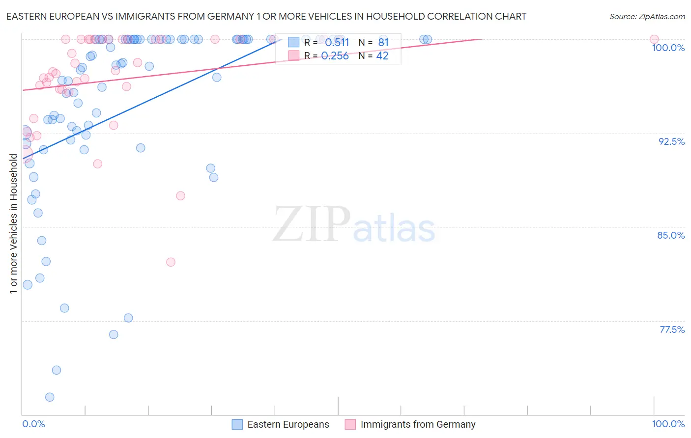 Eastern European vs Immigrants from Germany 1 or more Vehicles in Household