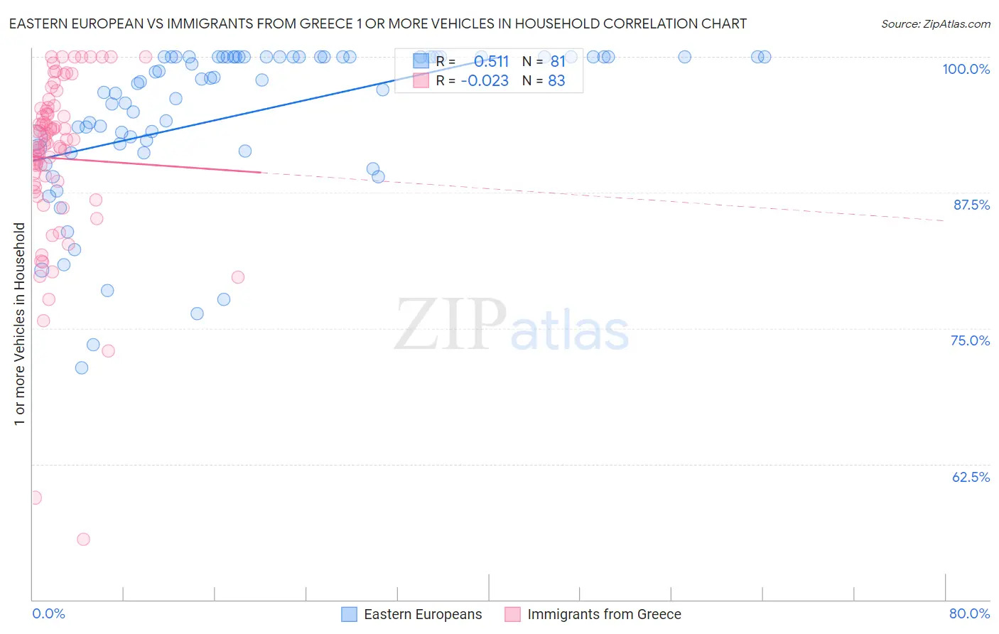 Eastern European vs Immigrants from Greece 1 or more Vehicles in Household