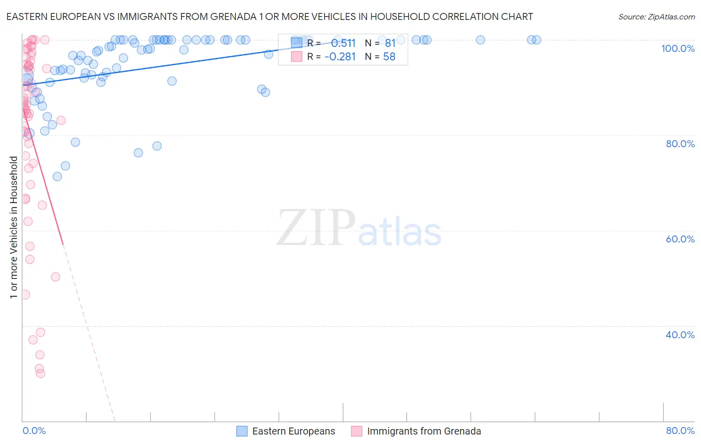 Eastern European vs Immigrants from Grenada 1 or more Vehicles in Household