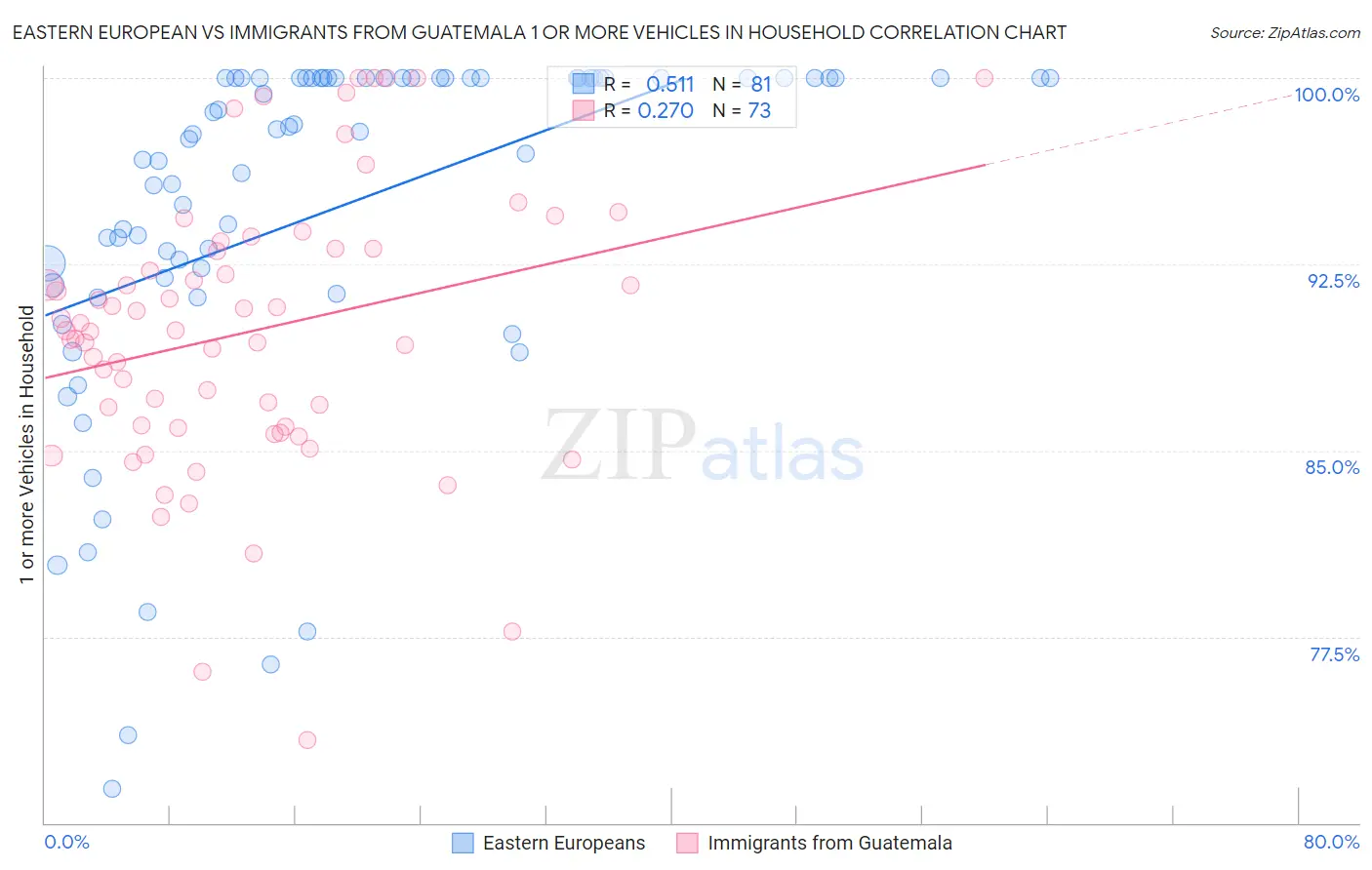 Eastern European vs Immigrants from Guatemala 1 or more Vehicles in Household