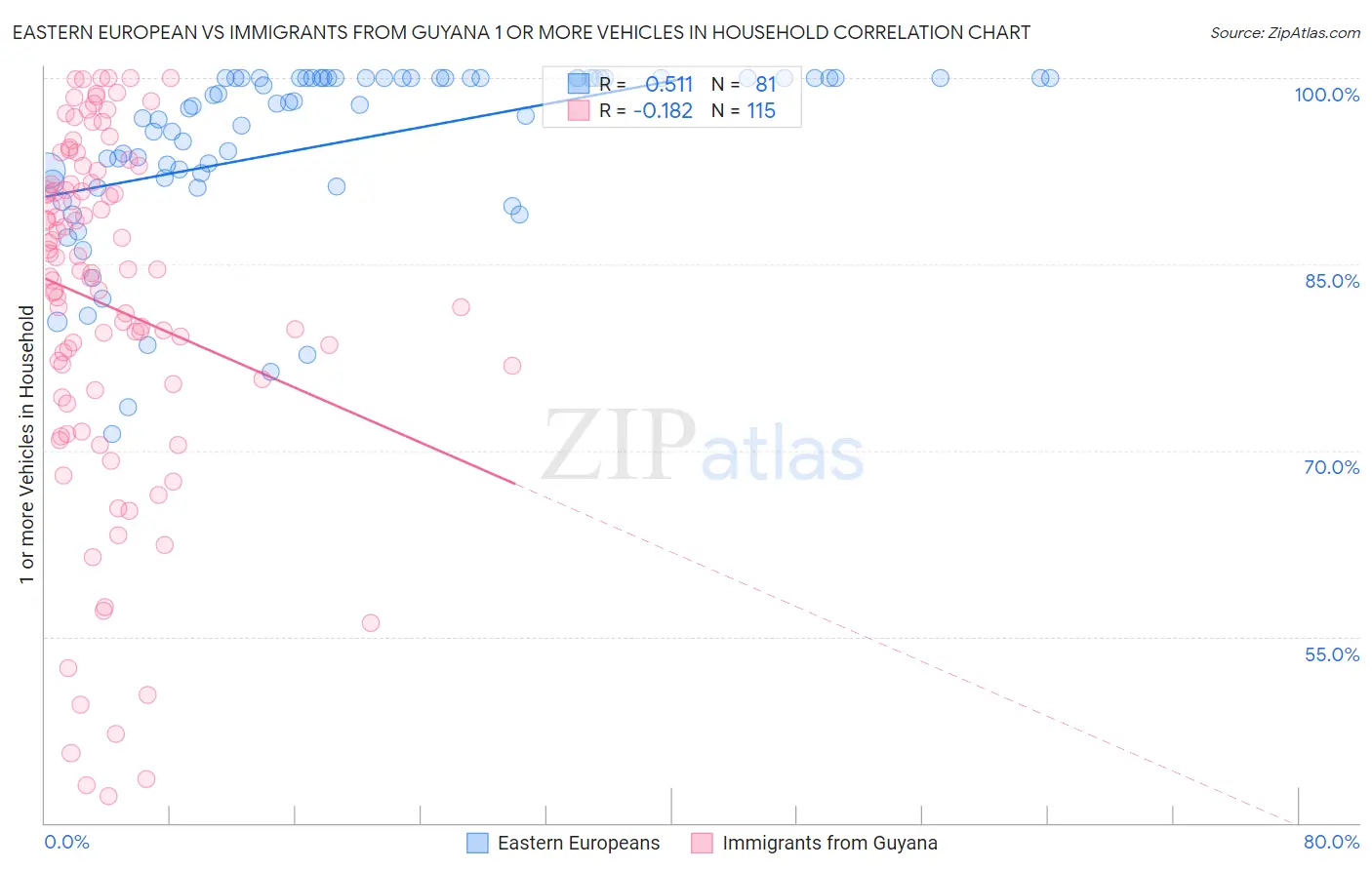 Eastern European vs Immigrants from Guyana 1 or more Vehicles in Household
