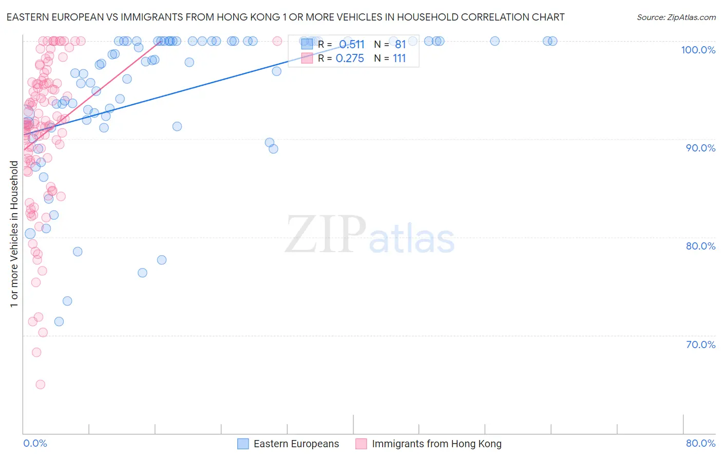 Eastern European vs Immigrants from Hong Kong 1 or more Vehicles in Household
