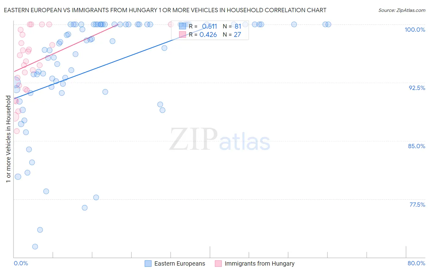 Eastern European vs Immigrants from Hungary 1 or more Vehicles in Household