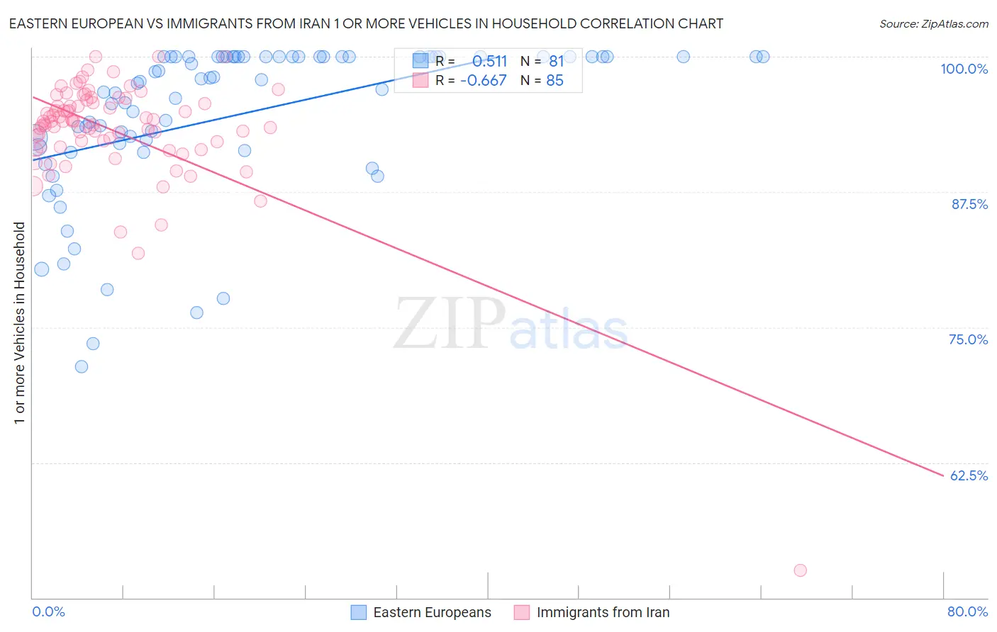 Eastern European vs Immigrants from Iran 1 or more Vehicles in Household