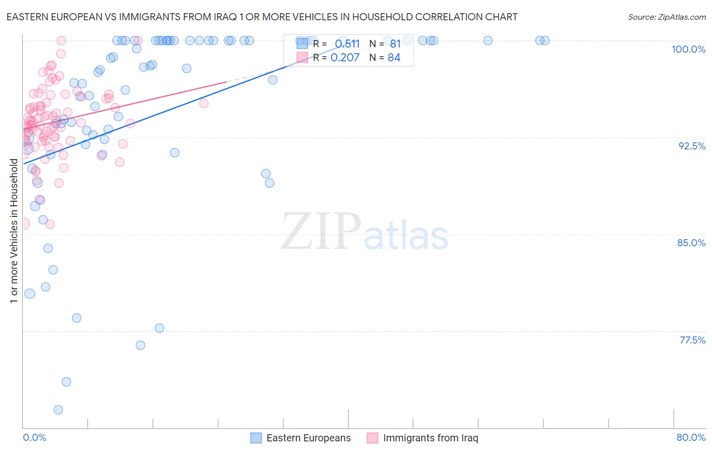Eastern European vs Immigrants from Iraq 1 or more Vehicles in Household
