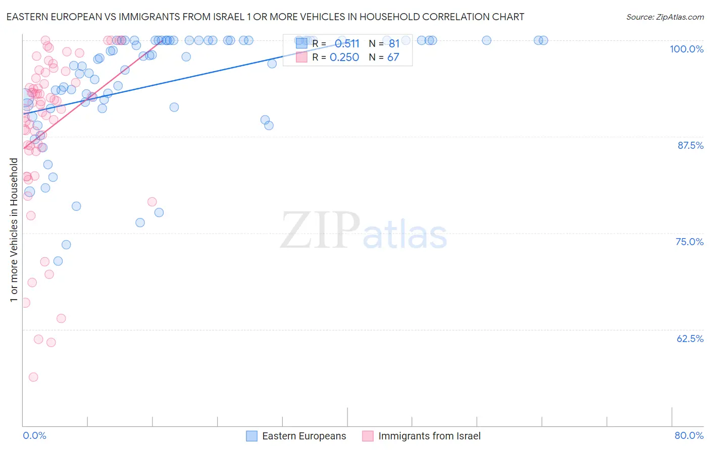 Eastern European vs Immigrants from Israel 1 or more Vehicles in Household