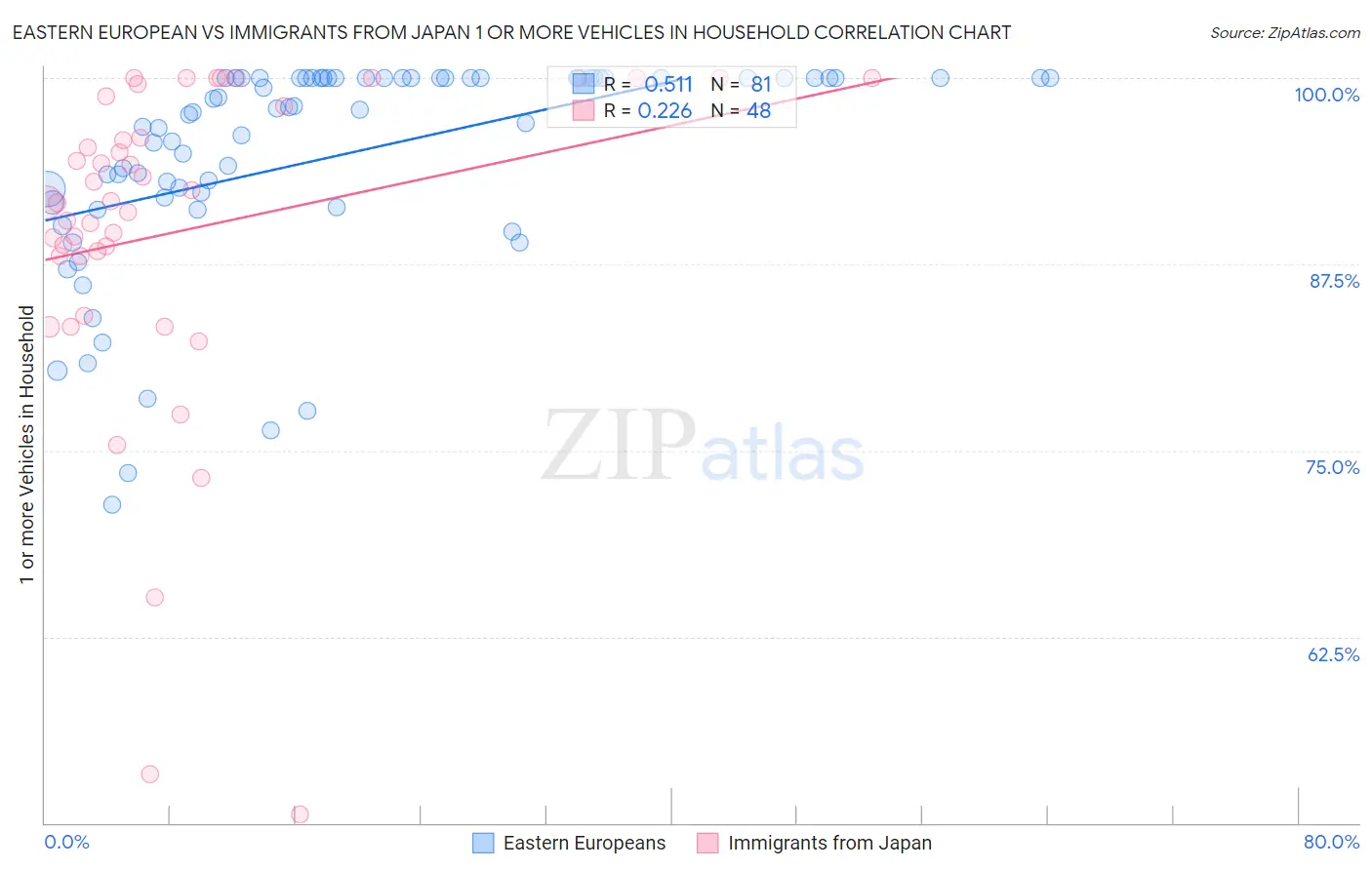 Eastern European vs Immigrants from Japan 1 or more Vehicles in Household