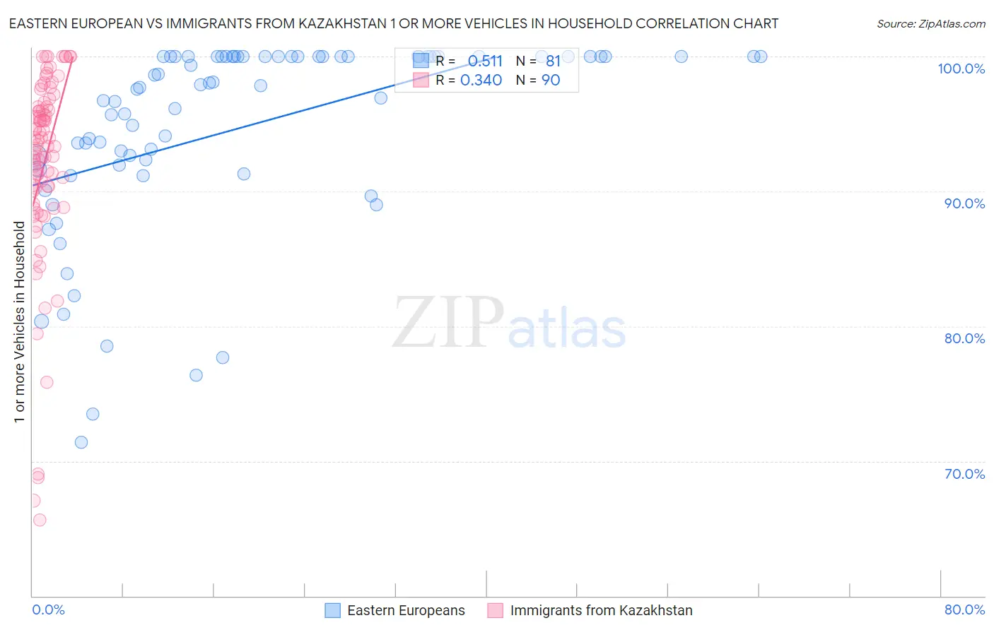 Eastern European vs Immigrants from Kazakhstan 1 or more Vehicles in Household