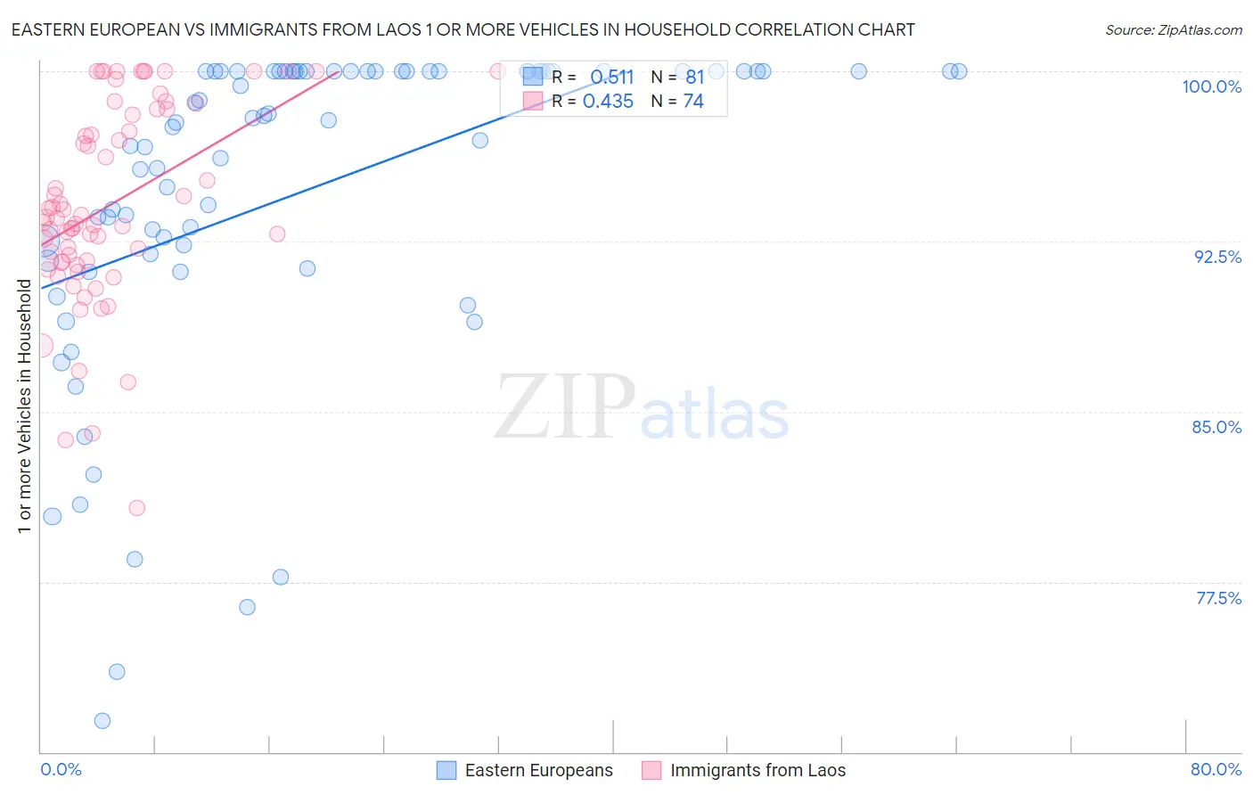 Eastern European vs Immigrants from Laos 1 or more Vehicles in Household